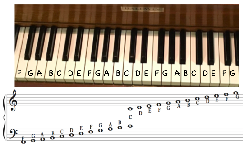 Chart of keyboard and grand staff notes
