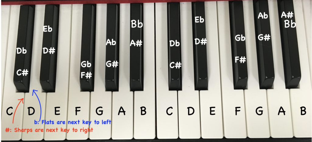 Keyboard labeled with note names